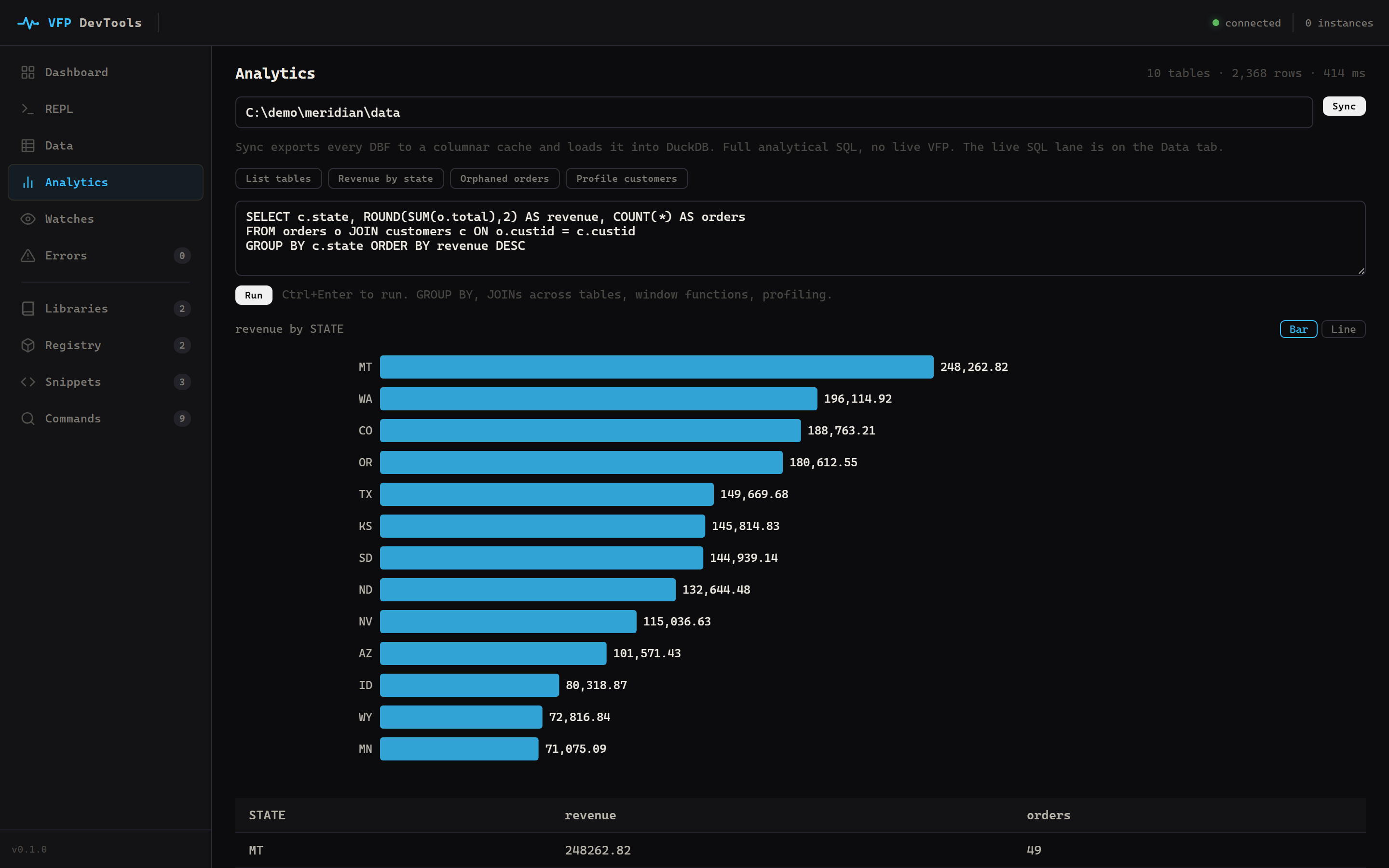 The Analytics page: a SQL editor over synced VFP tables with a native bar chart of revenue by state and the result grid below, running with no live VFP